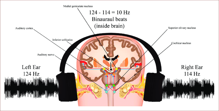 Binaural Beats
