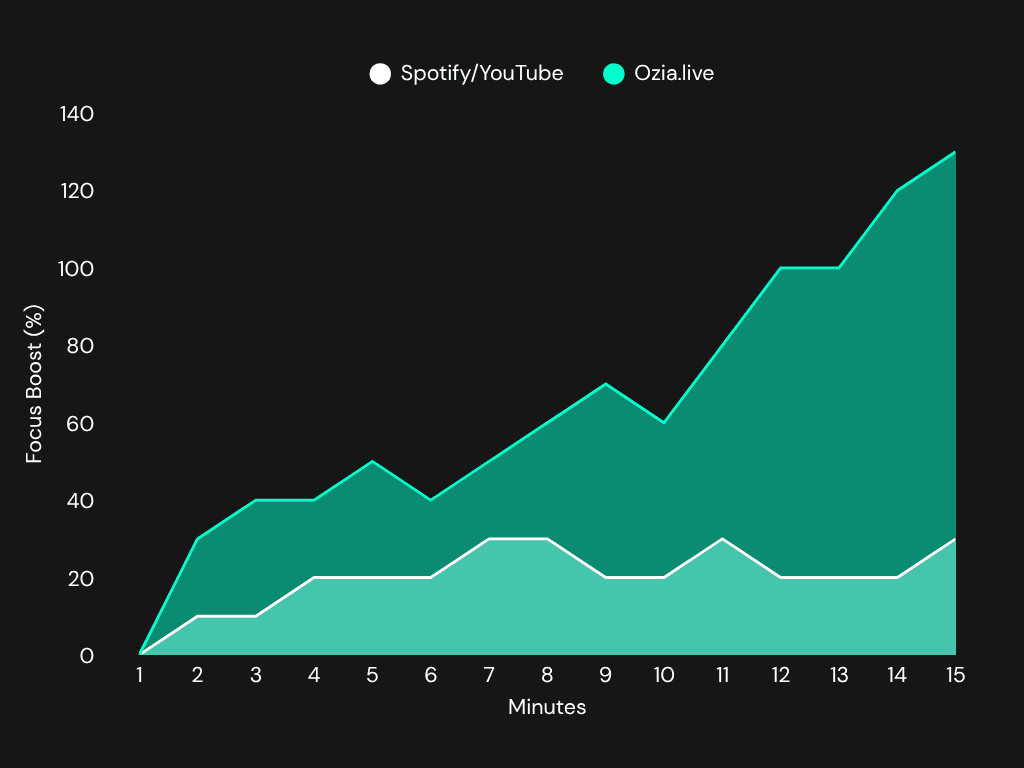 Ozia boosts focus better than Spotify/YouTube